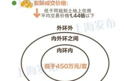 上海非普通住房认定标准,条件、税费及区别
