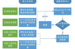 注册一个小公司的流程,轻松掌握注册小公司全流程